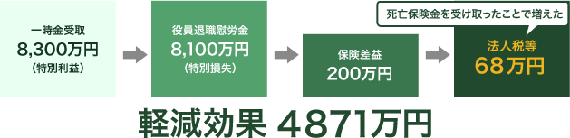 軽減効果 5400万円