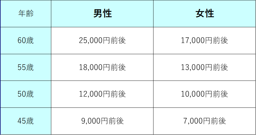 保険料の目安