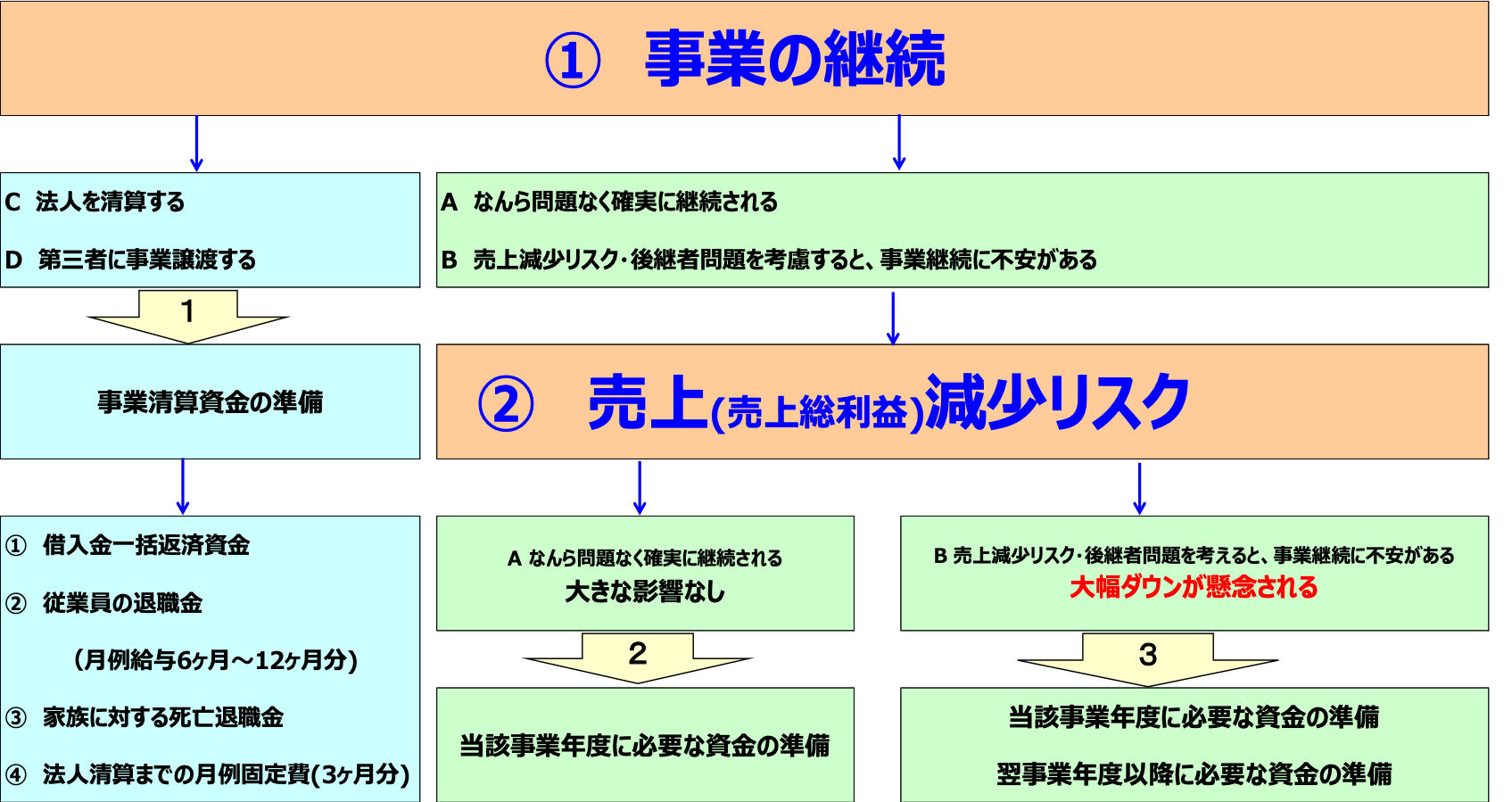 事業継続パターンと事業清算・譲渡