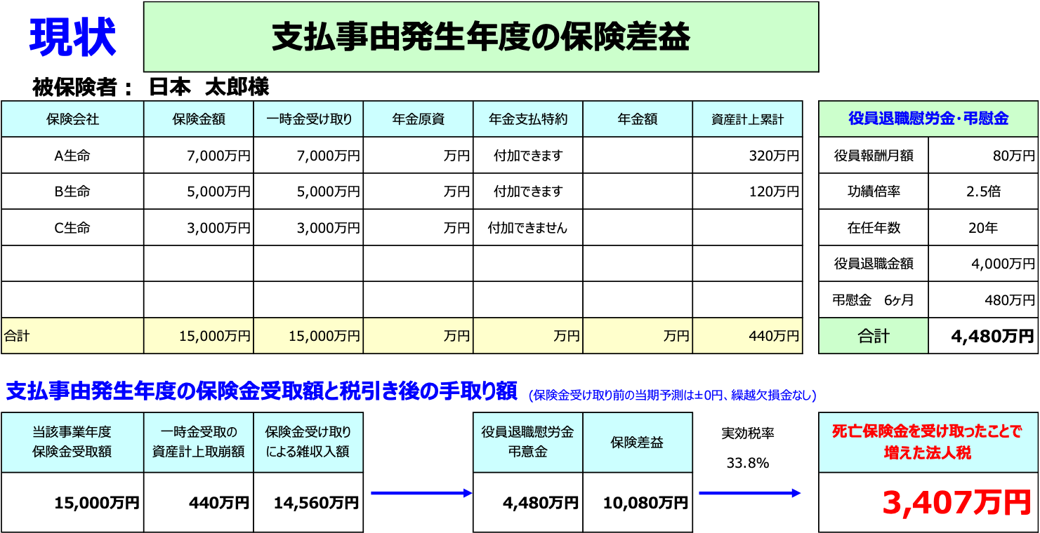 支払事由発生年度の保険差益