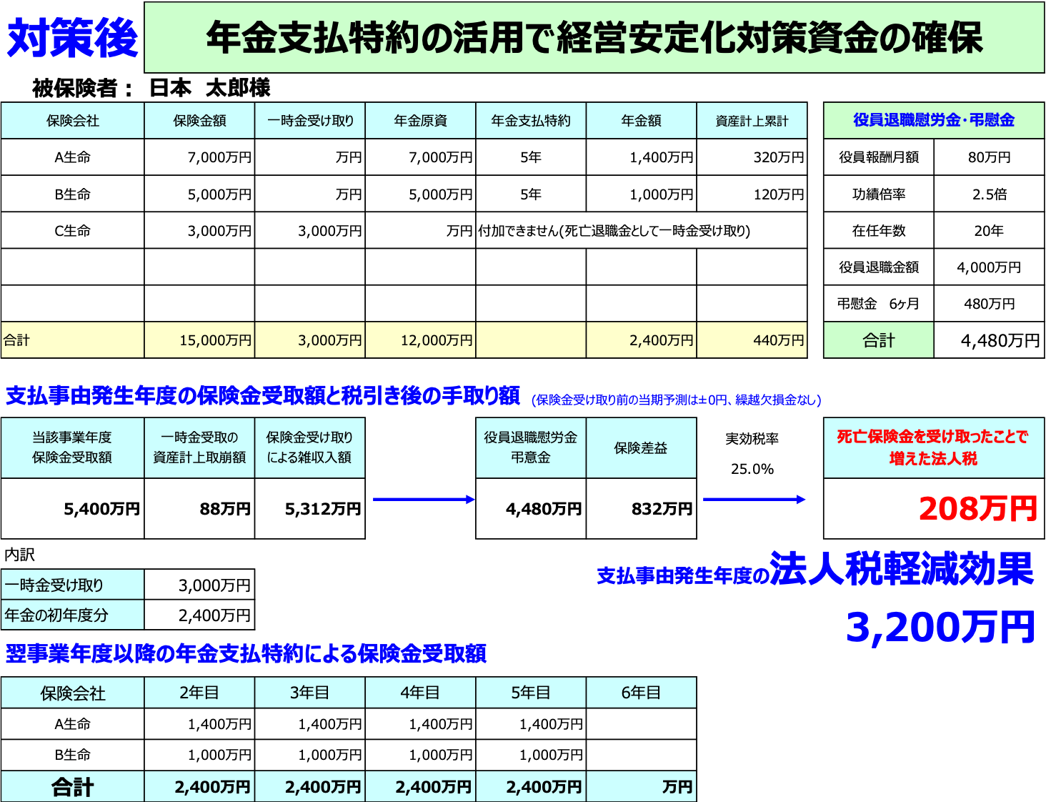 年金支払特約の活用で経営安定化対策資金の確保