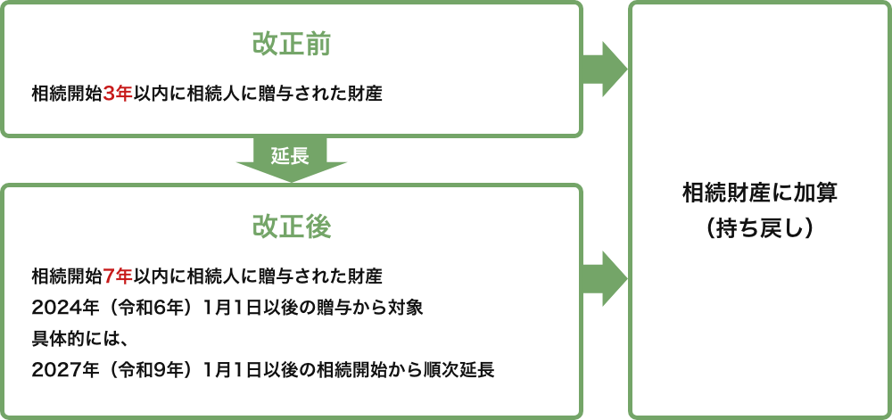 持ち戻し期間を延長