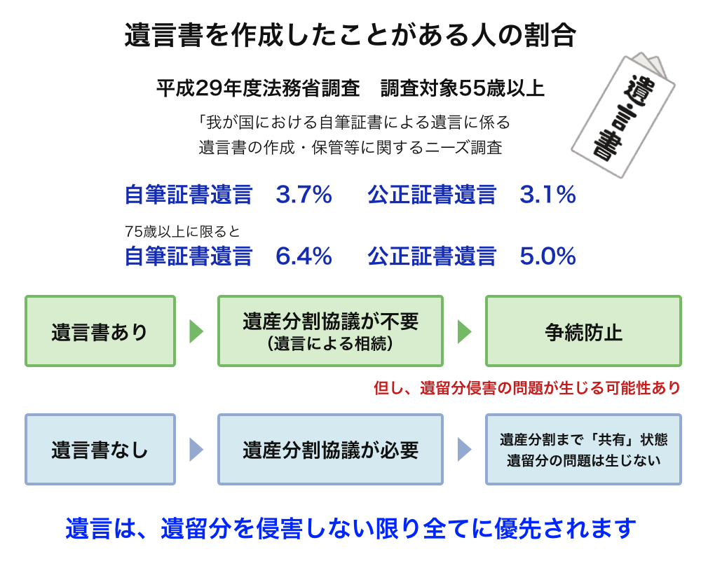 遺言は、遺留分を侵害しない限り全てに優先されます