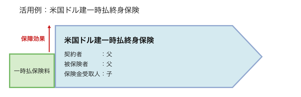 生命保険の活用例