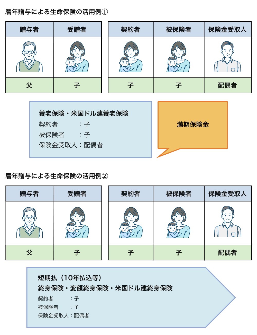 生命保険を使った生前贈与がよく使われるのは何故