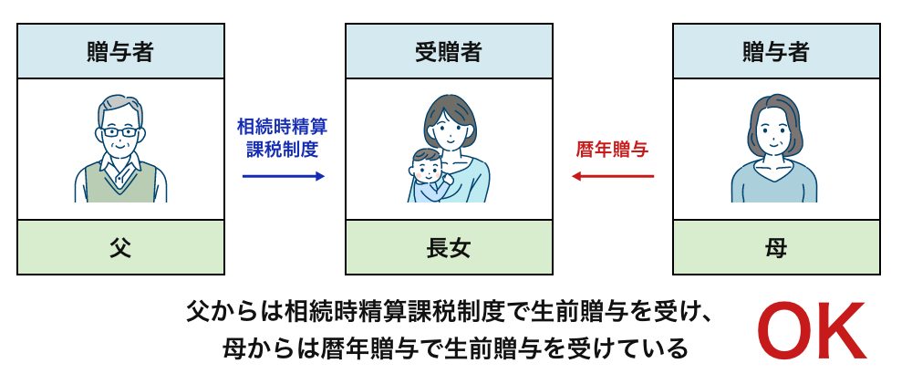 父からは相続時生産課税制度で生存贈与を受け母からは暦年贈与で生前贈与を受けている