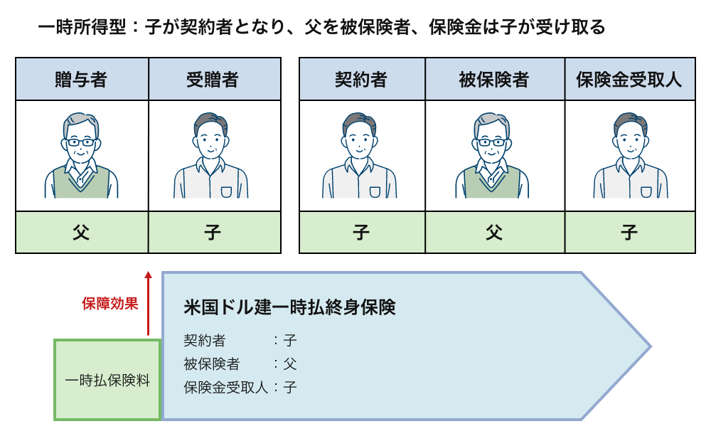 相続税納税資金確保