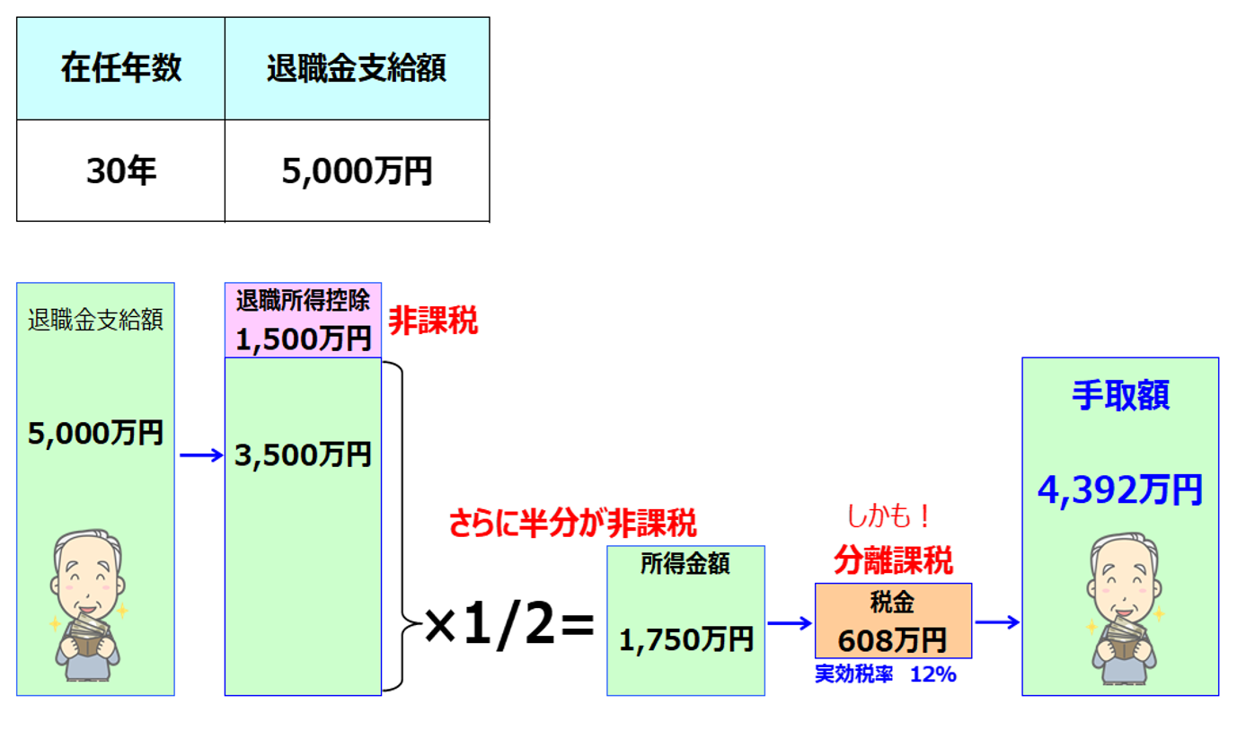 退職所得の税金と手取り額の例