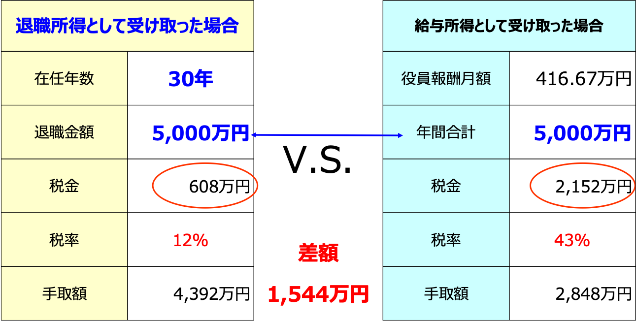 退職所得と給与所得の所得税と手取り額の比較