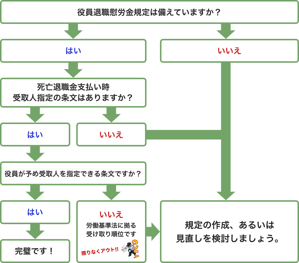 死亡時の退職金に関する条文